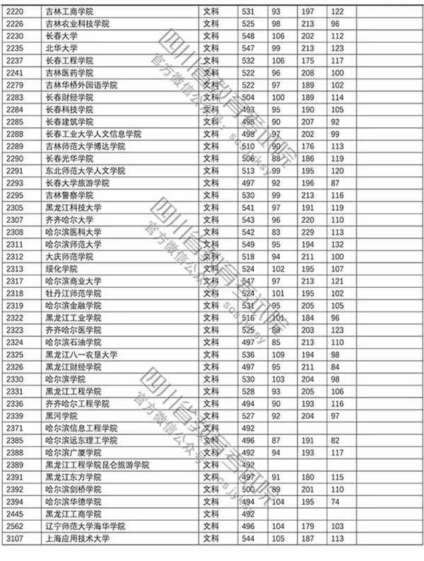 2018年各高校四川二本录取（投档）分数线