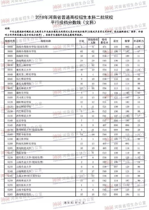 2018各高校在河南二本文科录取（投档）分数线