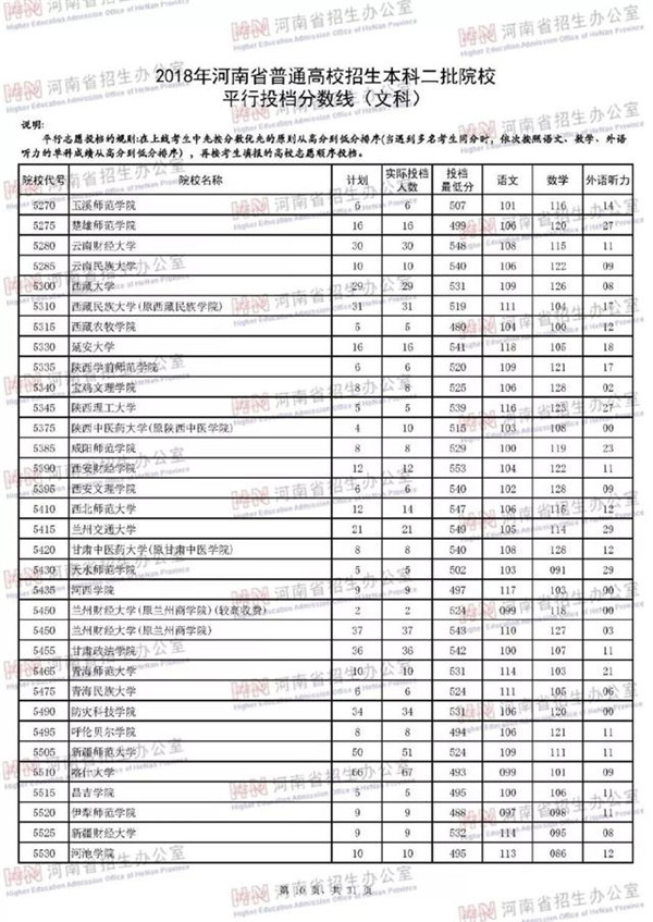 2018各高校在河南二本文科录取（投档）分数线