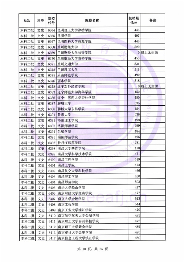 2018各高校在福建二本文科录取（投档）分数线