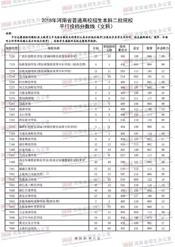 2018各高校在河南二本文科录取（投档）分数线