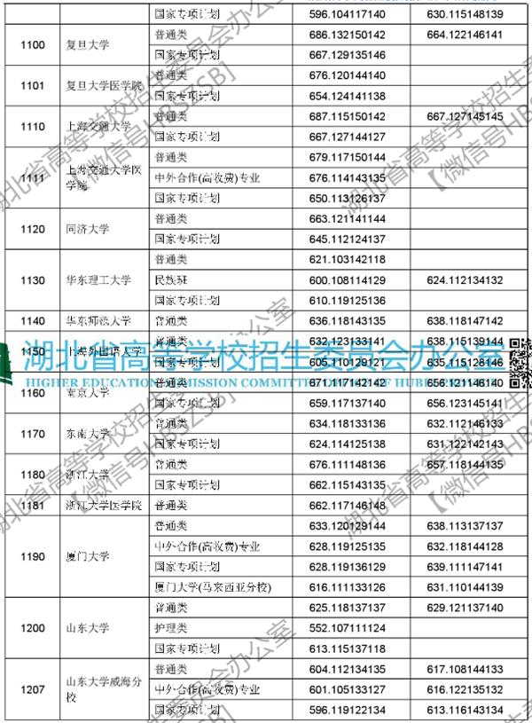 2018各高校在湖北本科一批录取（投档）分数线