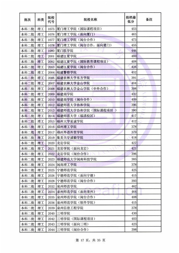 2018各高校在福建二本理科录取（投档）分数线