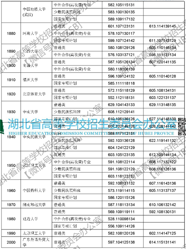 2018各高校在湖北本科一批录取（投档）分数线