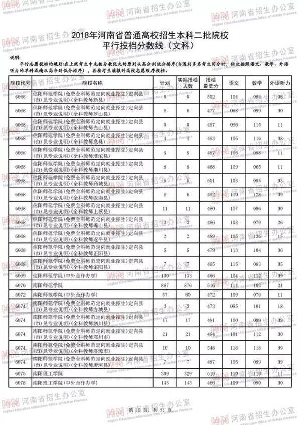 2018各高校在河南二本文科录取（投档）分数线