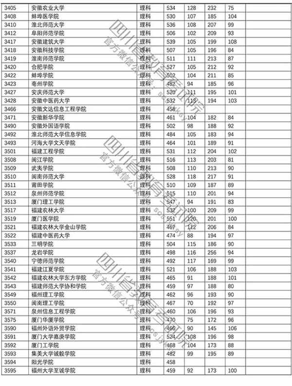 2018年各高校四川二本录取（投档）分数线