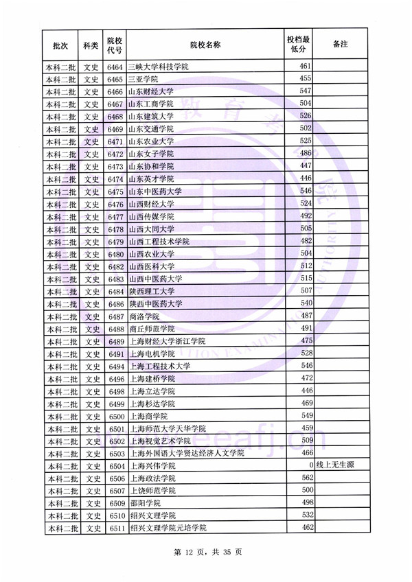 2018各高校在福建本科二批录取（投档）分数线