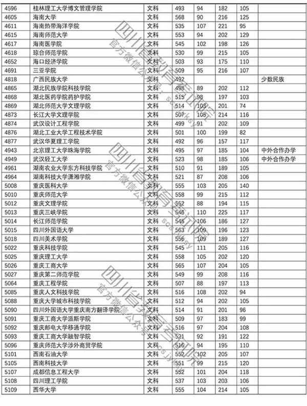 2018年各高校四川二本录取（投档）分数线