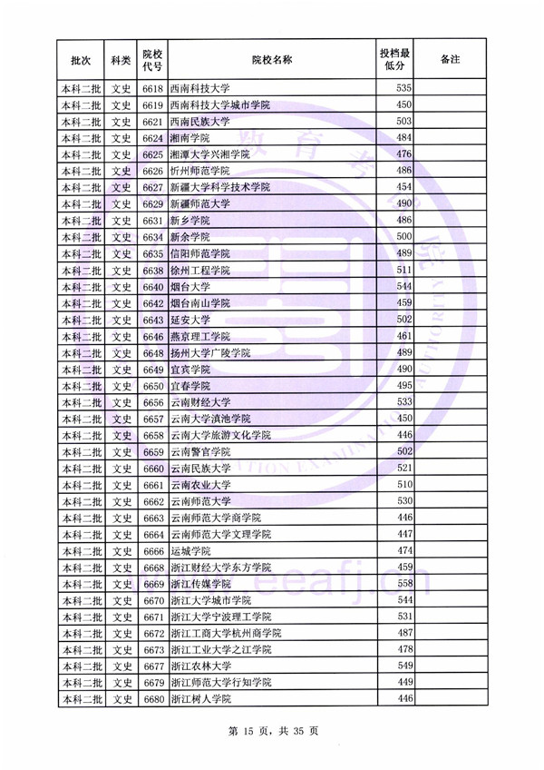 2018各高校在福建本科二批录取（投档）分数线