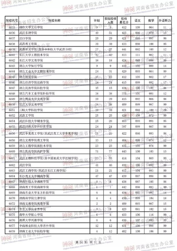 2018各高校在河南本科二批录取（投档）分数线