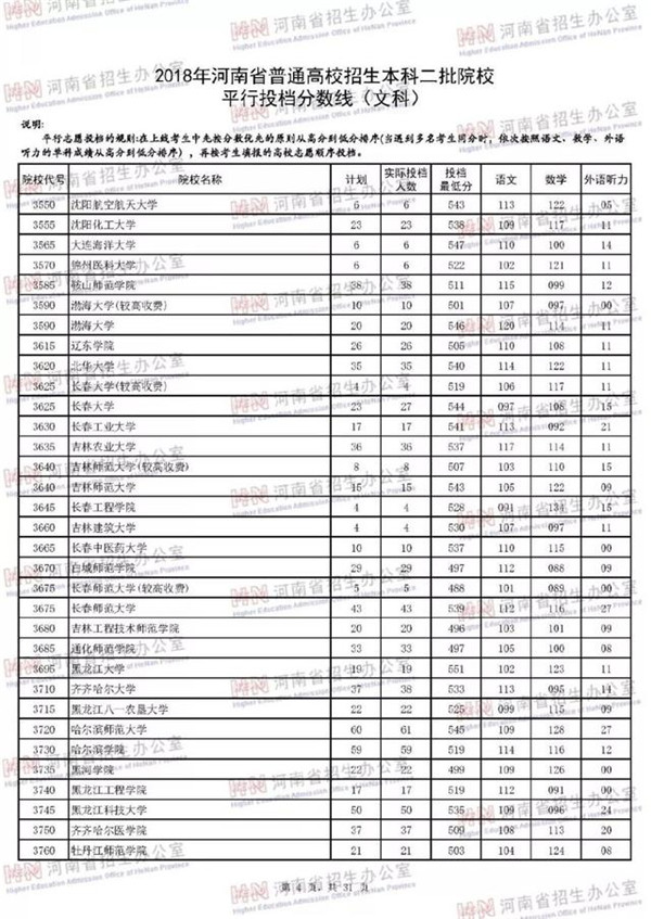 2018各高校在河南二本文科录取（投档）分数线