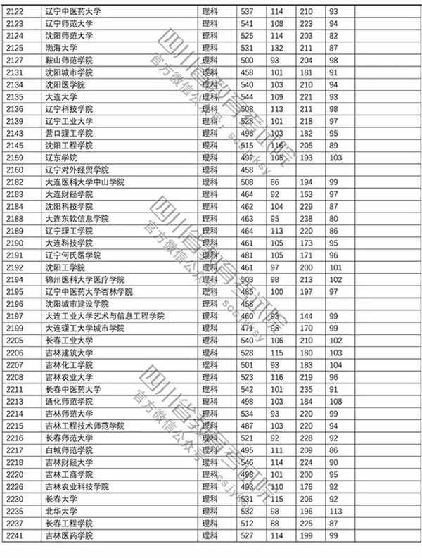 2018年各高校四川二本理科录取（投档）分数线