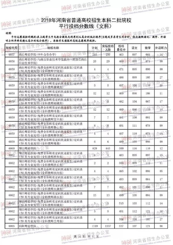 2018各高校在河南二本文科录取（投档）分数线