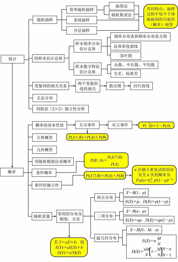 高中数学知识点结构图