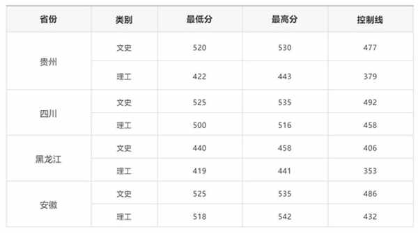 山东农业工程学院2018各省录取分数线【最新公布】