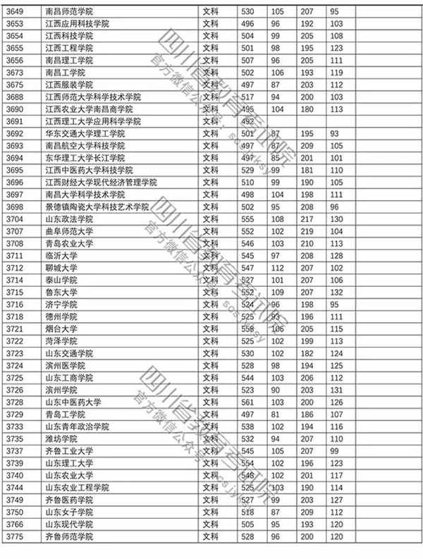 2018年各高校四川二本录取（投档）分数线