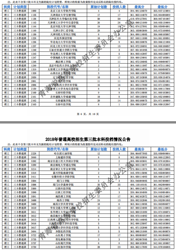 2018年各高校青海三本理科录取（投档）分数线