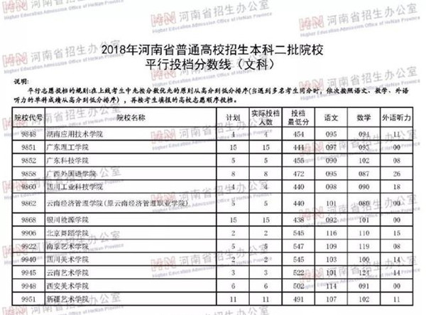 2018各高校在河南本科二批录取（投档）分数线