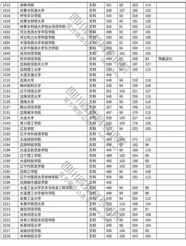 2018年各高校四川二本文科录取（投档）分数线