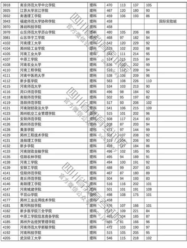 2018年各高校四川二本理科录取（投档）分数线