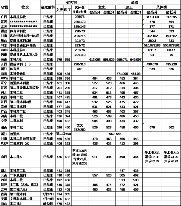 运城学院2018各省录取分数线【最新公布】