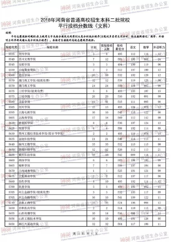 2018各高校在河南二本文科录取（投档）分数线