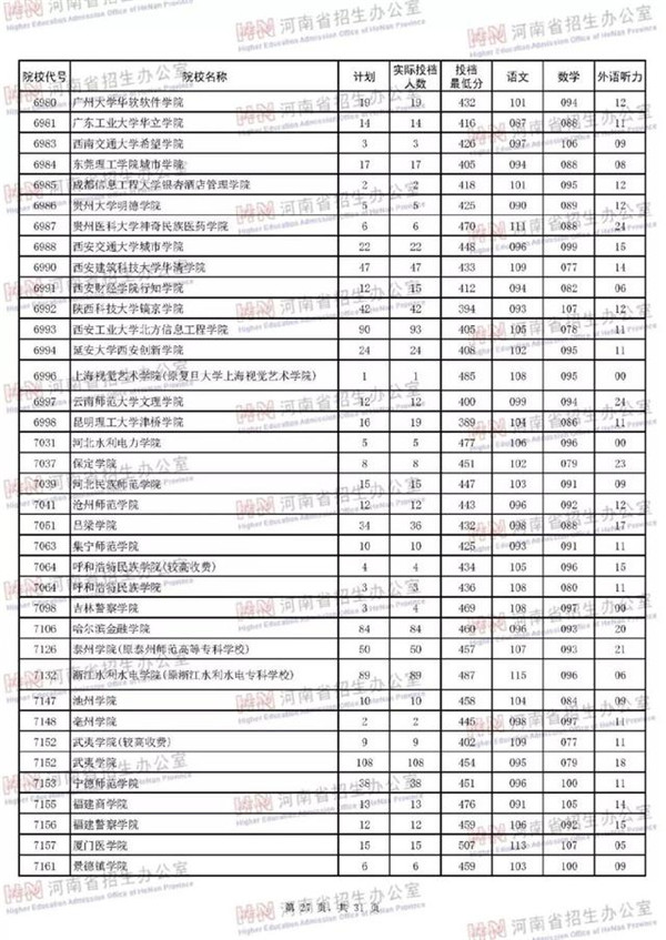 2018各高校在河南二本理科录取（投档）分数线