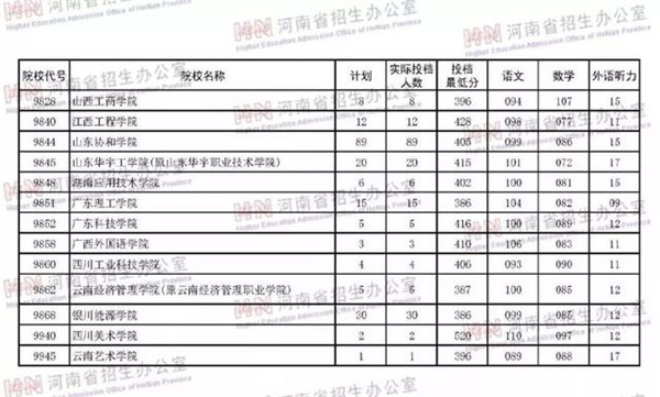 2018各高校在河南二本理科录取（投档）分数线