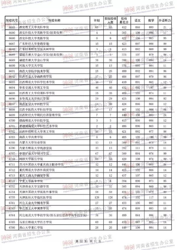 2018各高校在河南本科二批录取（投档）分数线