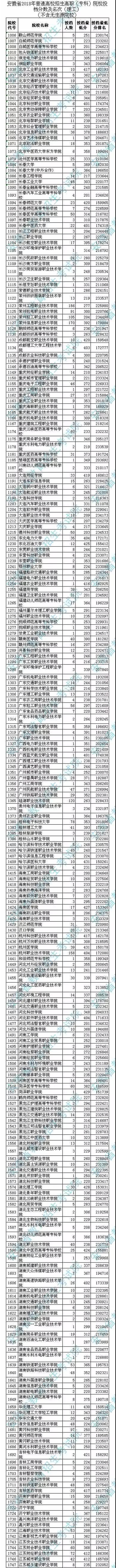 2018各高校在安徽专科录取（投档）分数线