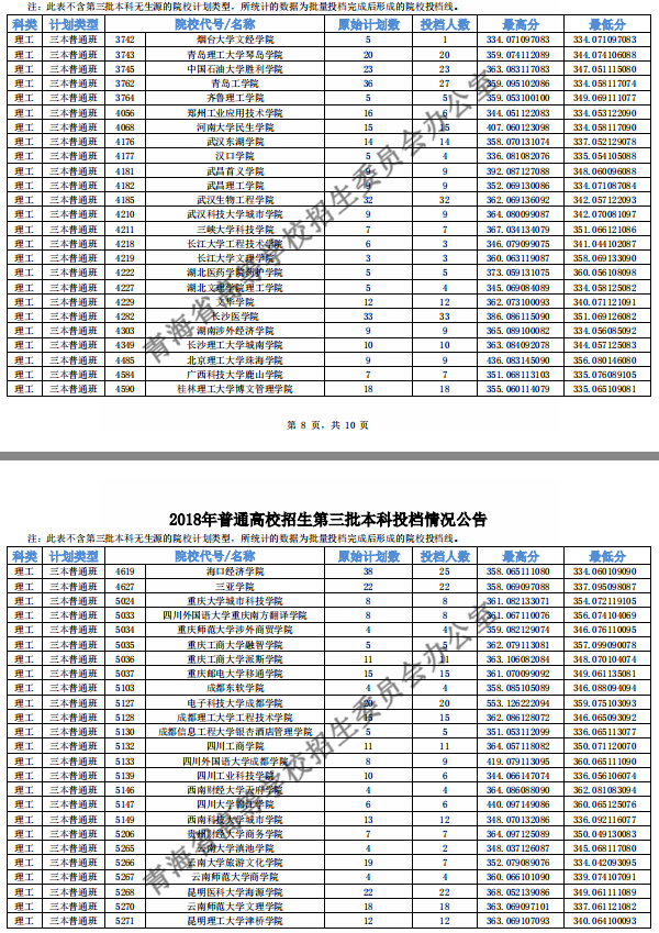 2018年各高校青海三本理科录取（投档）分数线