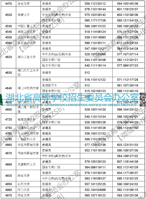 2018各高校在湖北本科一批录取（投档）分数线