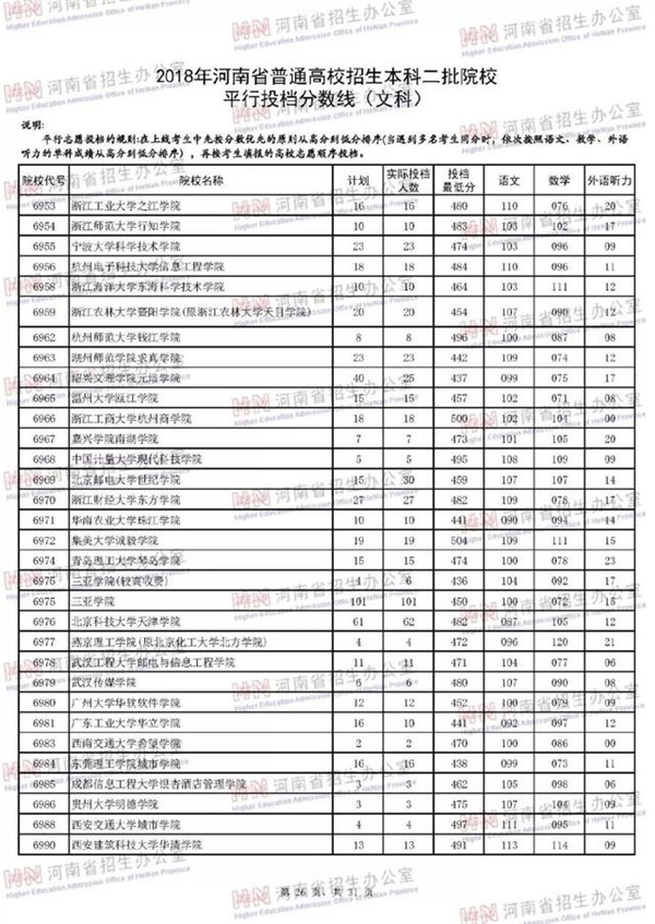 2018各高校在河南二本文科录取（投档）分数线