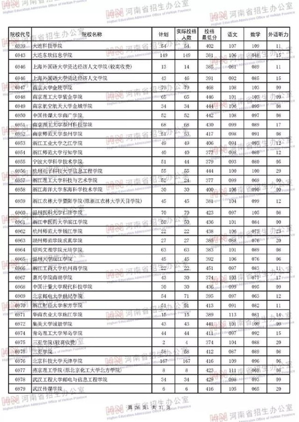 2018各高校在河南本科二批录取（投档）分数线