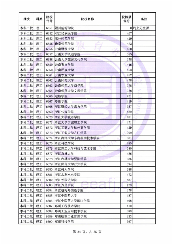 2018各高校在福建本科二批录取（投档）分数线