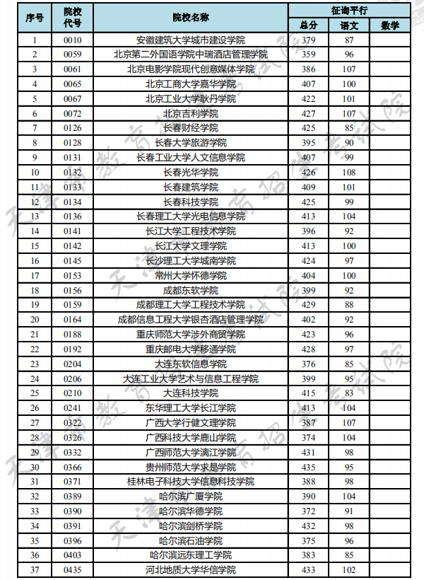 2018各高校天津本科B段征集志愿文科录取投档分数线