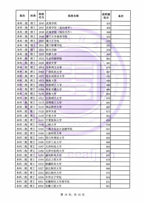 2018各高校在福建本科二批录取（投档）分数线