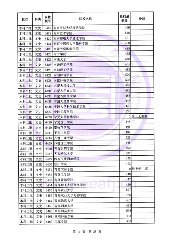 2018各高校在福建本科二批录取（投档）分数线