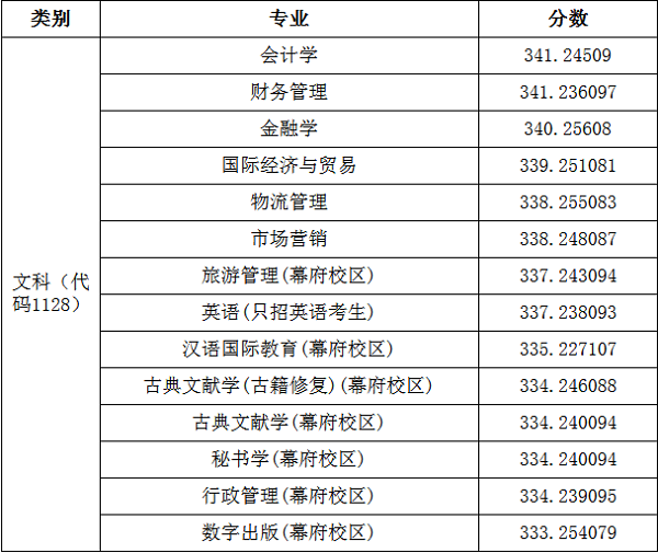 2018金陵科技学院在各省录取分数线【最新公布】