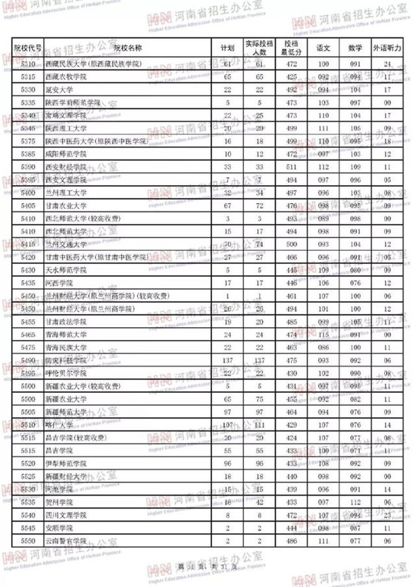 2018各高校在河南本科二批录取（投档）分数线