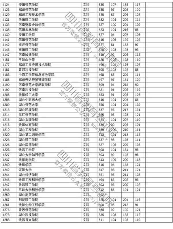 2018年各高校四川二本文科录取（投档）分数线