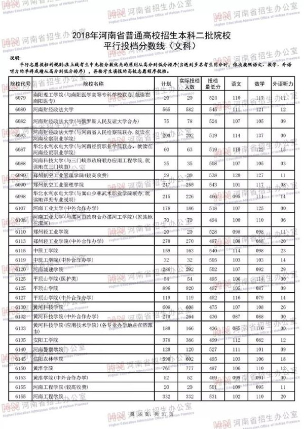 2018各高校在河南二本文科录取（投档）分数线