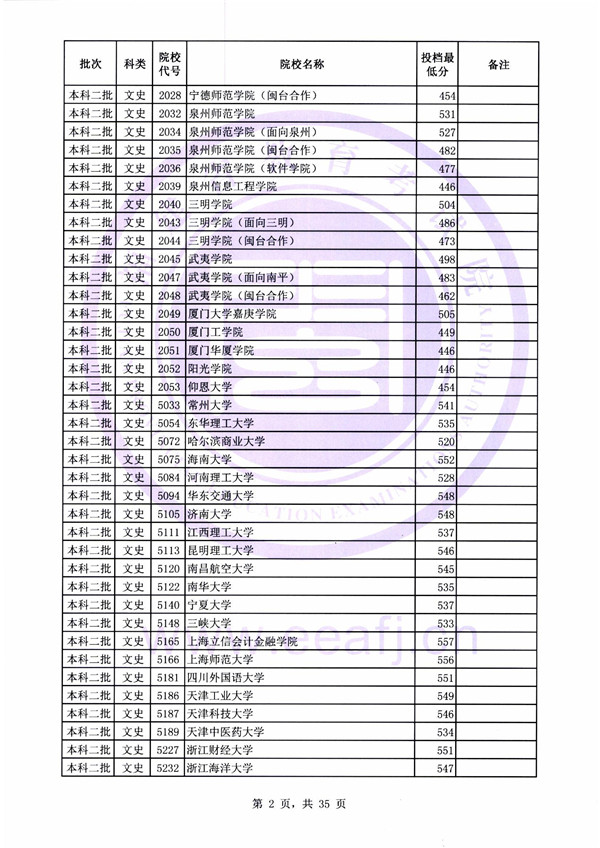 2018各高校在福建二本文科录取（投档）分数线