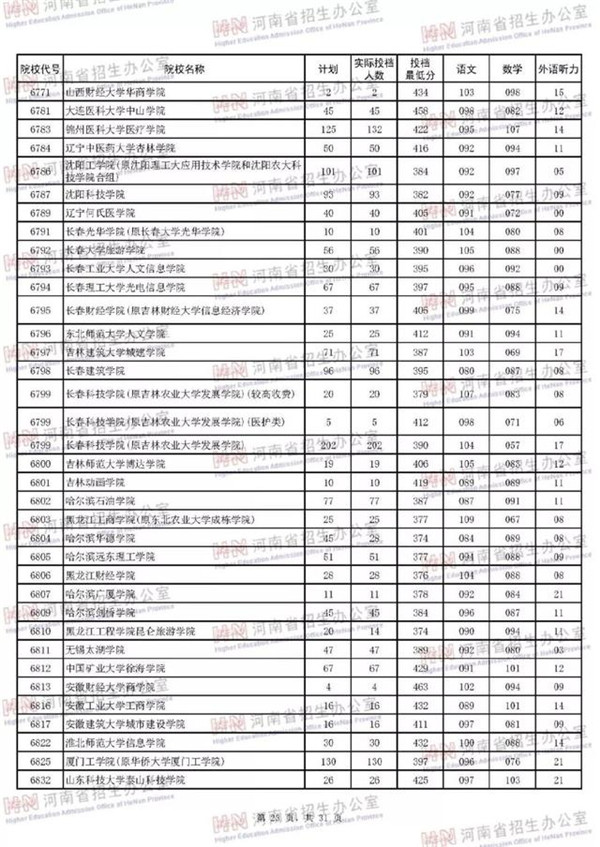 2018各高校在河南二本理科录取（投档）分数线