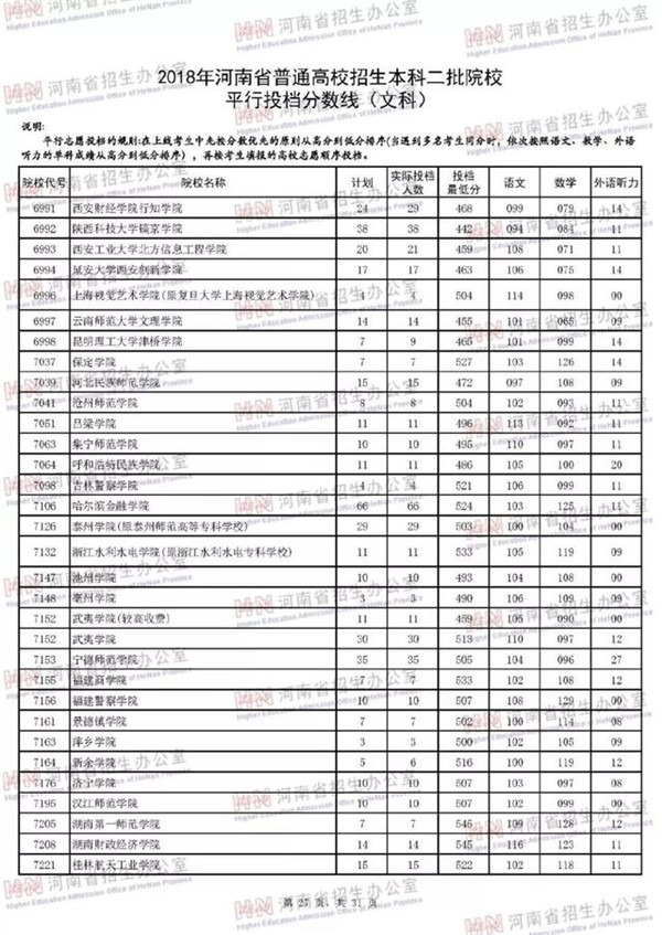 2018各高校在河南二本文科录取（投档）分数线