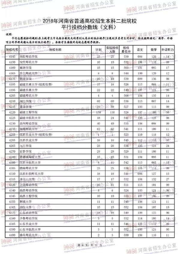 2018各高校在河南本科二批录取（投档）分数线