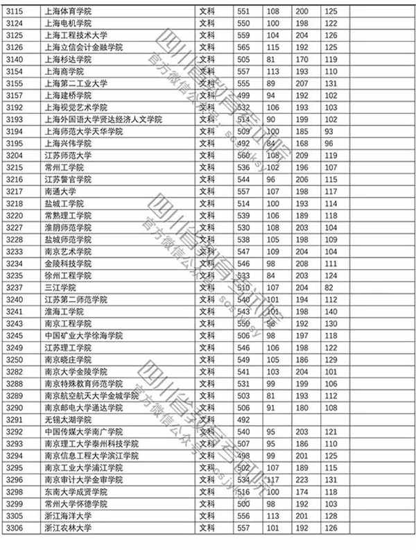 2018年各高校四川二本录取（投档）分数线