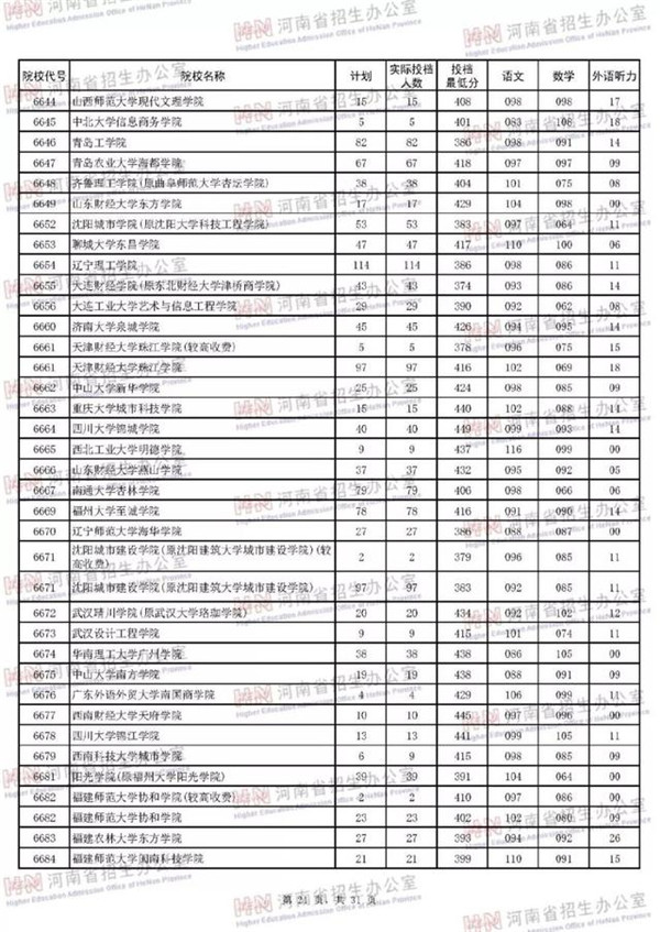 2018各高校在河南二本理科录取（投档）分数线