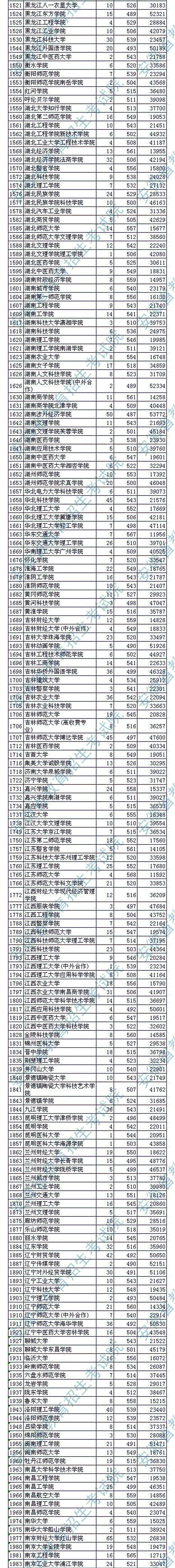 2018各高校在安徽本科二批录取（投档）分数线