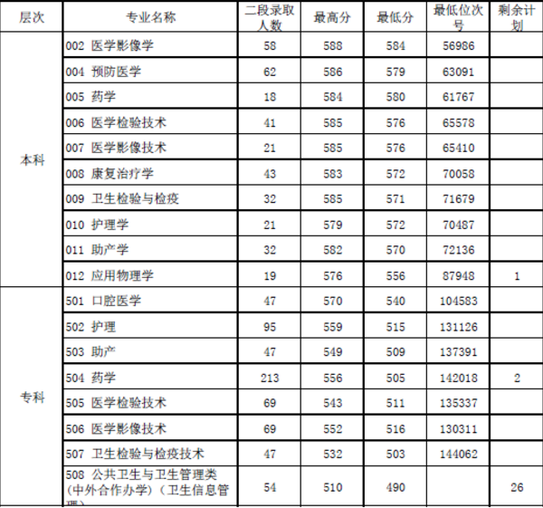 2018杭州医学院各省录取分数线【最新】